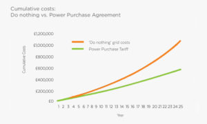 Power Purchase Agreement PPA for wholesalers