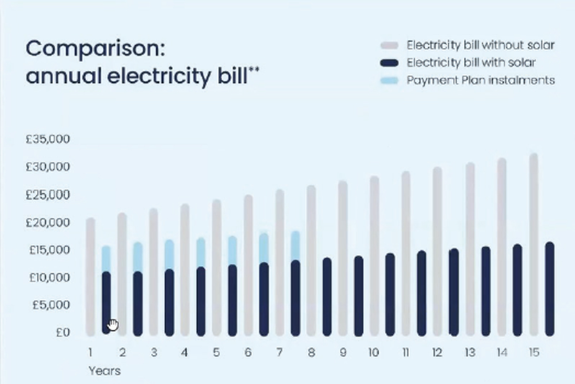 Typical example of a payment plan for a solar panel system funded by asset finance